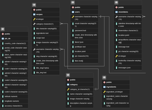 Database Structure